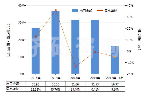 2013-2017年6月中國芐醇(HS29062100)出口總額及增速統(tǒng)計